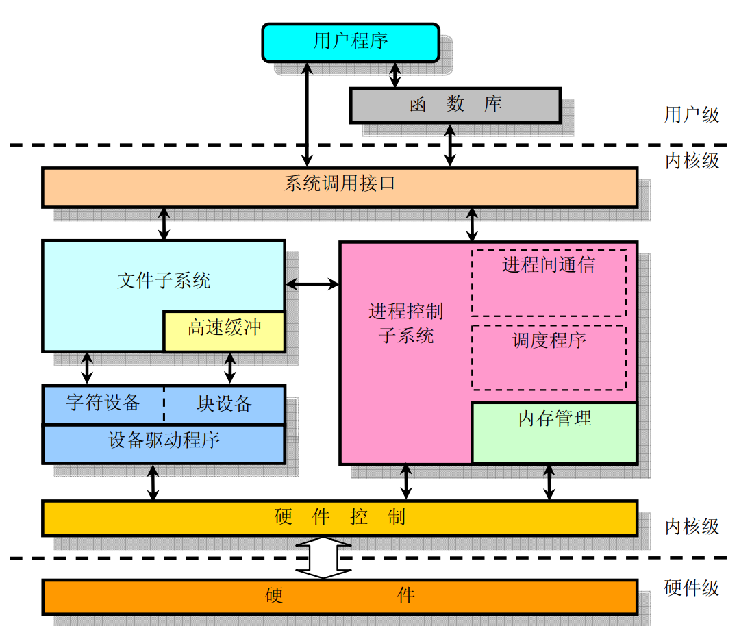 OS框架图